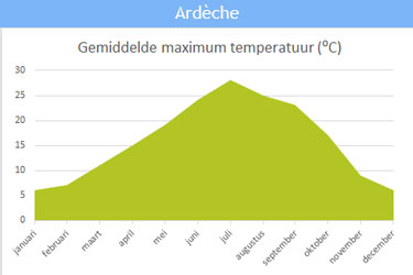 De gemiddelde maximum temperatuur in Ardèche