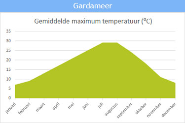 De gemiddelde maximum temperatuur bij het Gardameer De gemiddelde maximum temperatuur bij het Gardameer