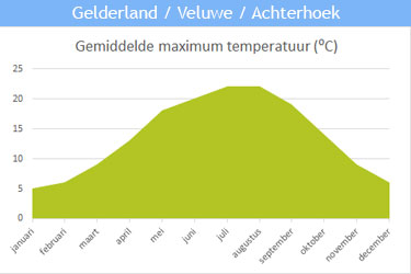De gemiddelde maximum temperatuur in Gelderland De gemiddelde maximum temperatuur in Gelderland